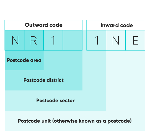 illustration demonstrating the structure of a UK postcode: postcode area, postcode district, postcode sector and postcode unit.